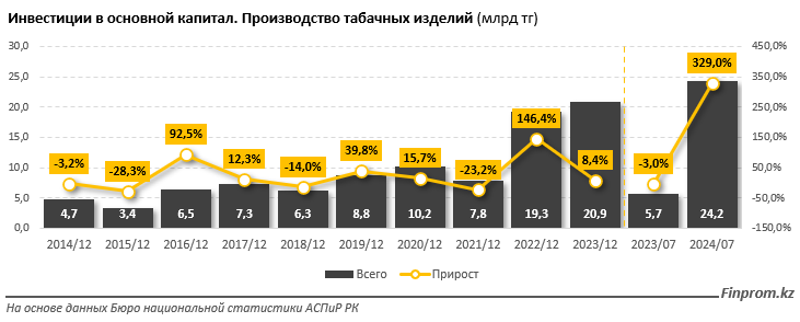 Капитальные инвестиции в табачной отрасли за январь–июль достигли 24,2 млрд тенге 3344462 - Kapital.kz 