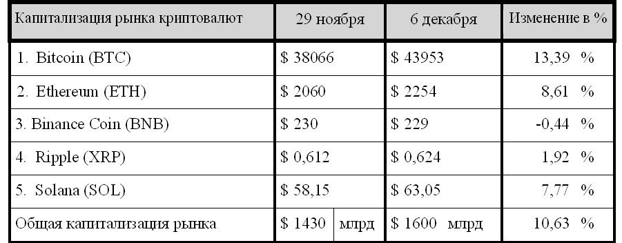 Криптовалютный рынок: обзор за неделю 2600381 - Kapital.kz 