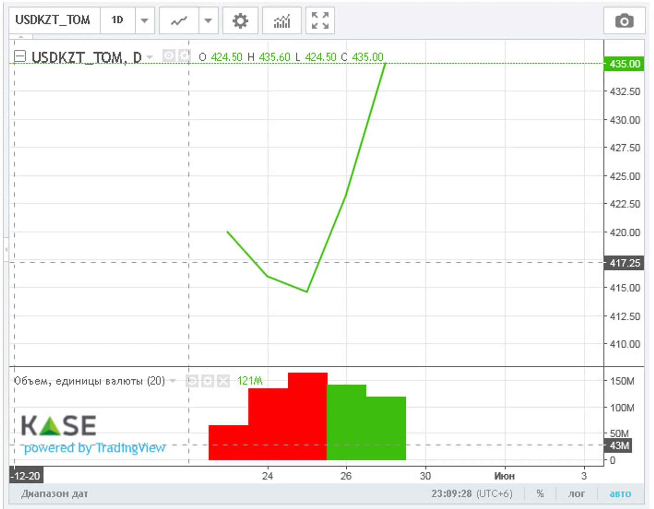 Торги закрылись возле отметки 434 тенге за доллар - Image Kapital.kz