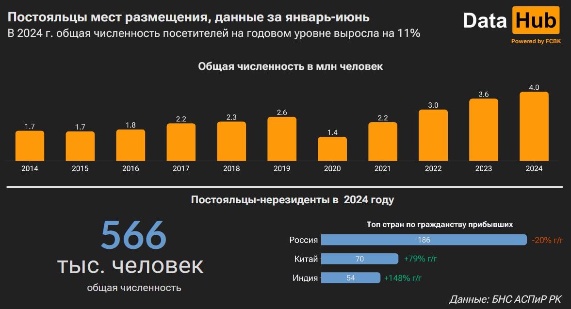 Казахстанские гостиницы обслужили рекордное число посетителей 3324508 - Kapital.kz 