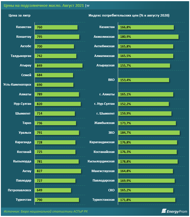 Цены на подсолнечное масло выросли за месяц на 2,2%, за год - на 67% 945521 - Kapital.kz 