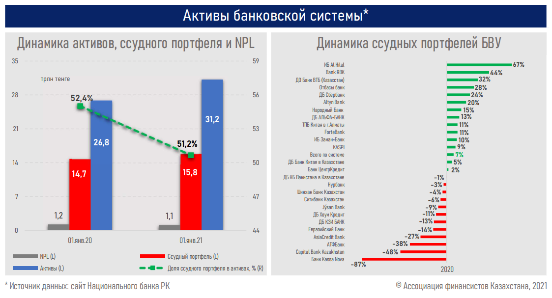 За 2020 год объем депозитов в банках вырос на 3,6 трлн тенге 591018 - Kapital.kz 