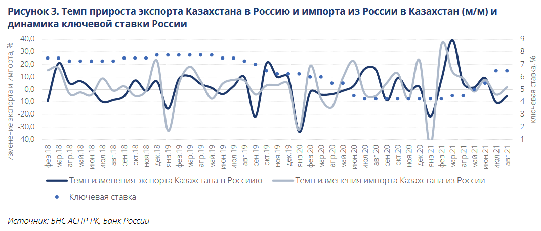 Как монетарная политика России влияет на Казахстан 1038409 - Kapital.kz 