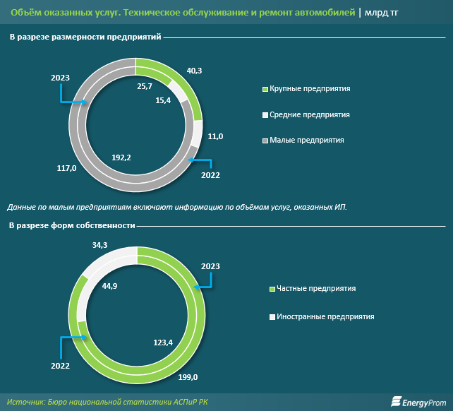 Объем услуг СТО автомобилей за год вырос почти на 39% 3174377 - Kapital.kz 