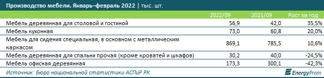 Мебель в Казахстане стала дороже на 25% 1671292 - Kapital.kz 