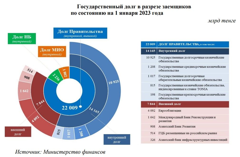 Не увлекаться внутренними займами для покрытия дефицита бюджета призывает ВАП 2193987 - Kapital.kz 