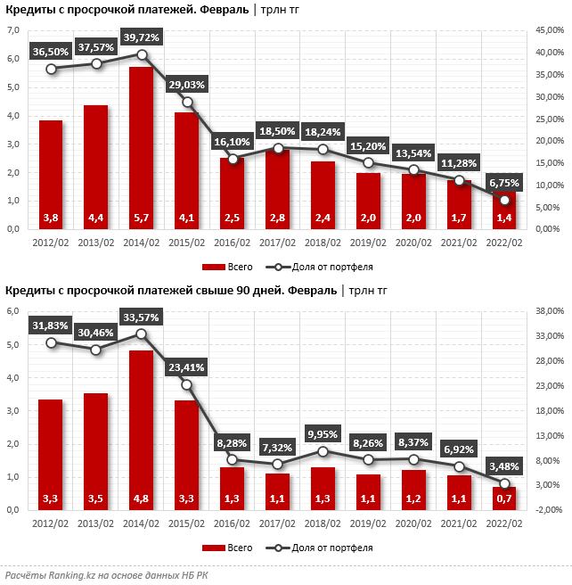 Какие банки наиболее успешно борются с  просрочкой 1308382 - Kapital.kz 