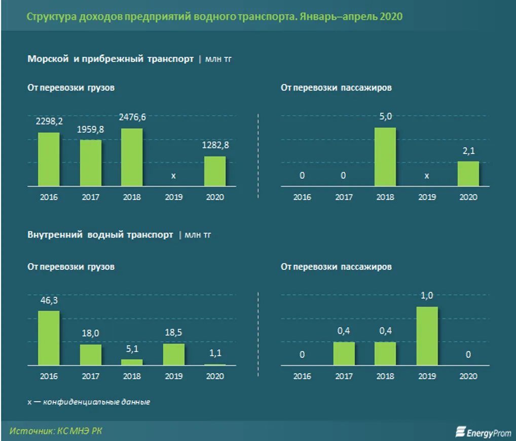 Доходы предприятий морского транспорта увеличились на 12% - фото kapital.kz
