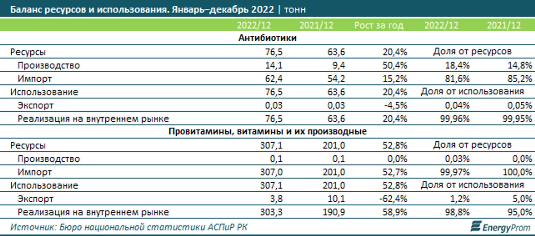 Фармацевты РК начали год с заметного роста производства - Image Kapital.kz