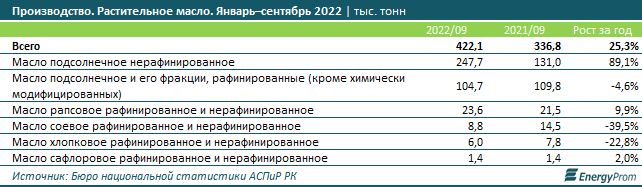 Казахстан нарастил экспорт растительного масла почти вдвое 1653570 - Kapital.kz 