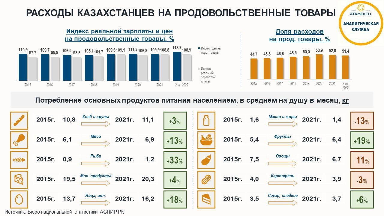 Цены на продукты растут в два раза быстрее, чем зарплаты 1697009 - Kapital.kz 