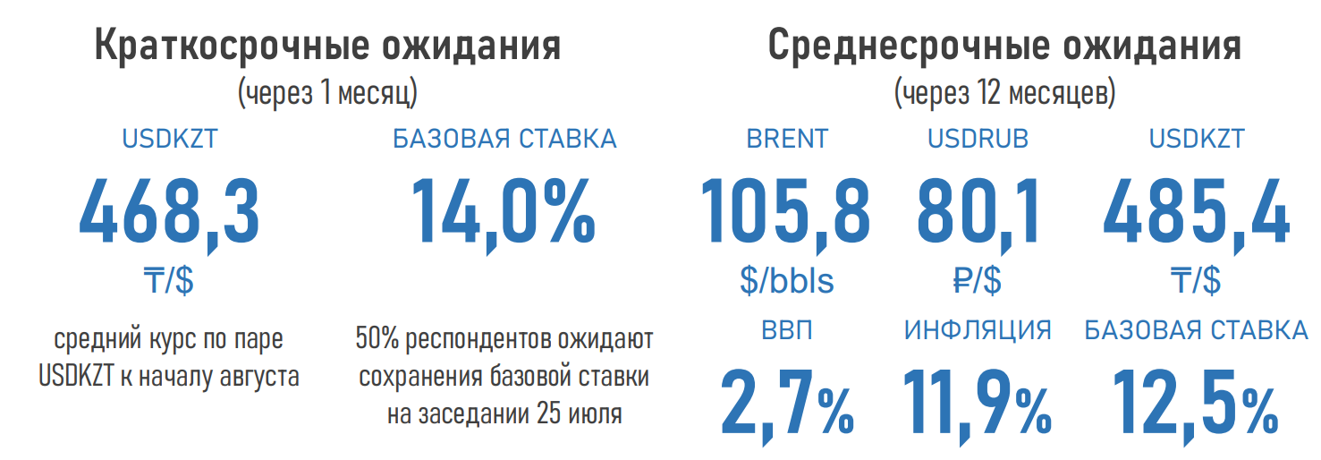 Сохранения базовой ставки ожидают 50% опрошенных экспертов 1481154 - Kapital.kz 