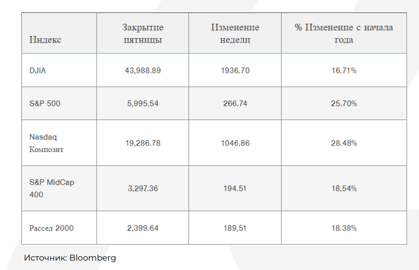 S&P 500 зафиксировал рекордный рост в этом году 3481685 — Kapital.kz 