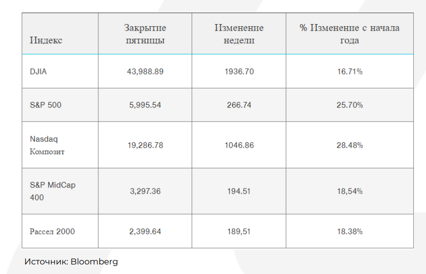 S&P 500 зафиксировал рекордный рост в этом году 3481732 - Kapital.kz 