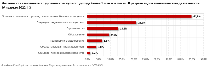 Сколько бизнесменов с миллионными доходами насчитывается в Казахстане 1918530 - Kapital.kz 