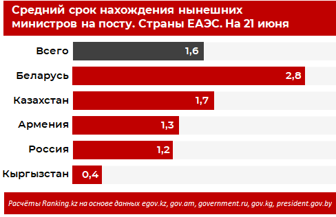 В каких странах ЕАЭС министры задержались на посту дольше всего? 832608 - Kapital.kz 