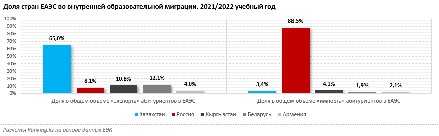 В какой стране ЕАЭС предпочитают учиться казахстанцы   1821186 - Kapital.kz 