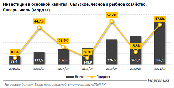 За год капитальные инвестиции в АПК выросли в 1,5 раза 913498 - Kapital.kz 