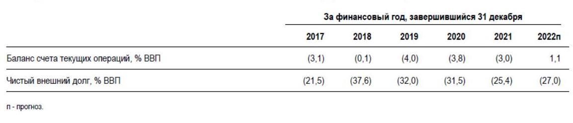 В 2022 году ВВП Казахстана вырастет на 3% - S&P 1620005 - Kapital.kz 