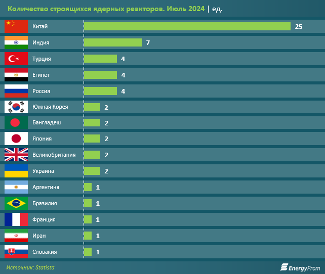 Как обстоят дела с атомной энергетикой в мире?  3231736 - Kapital.kz 
