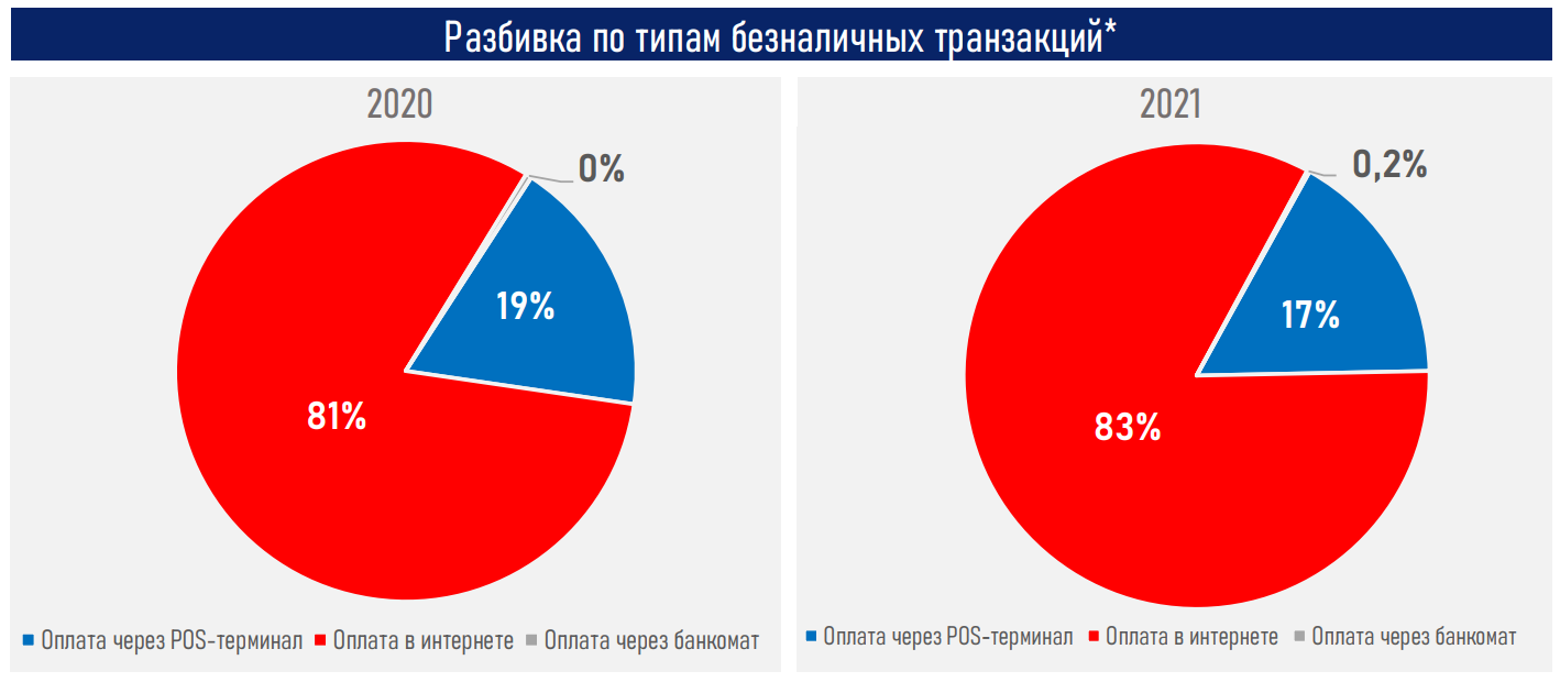 Рынок безнала в Казахстане приближается к точке насыщения - АФК  1228684 - Kapital.kz 