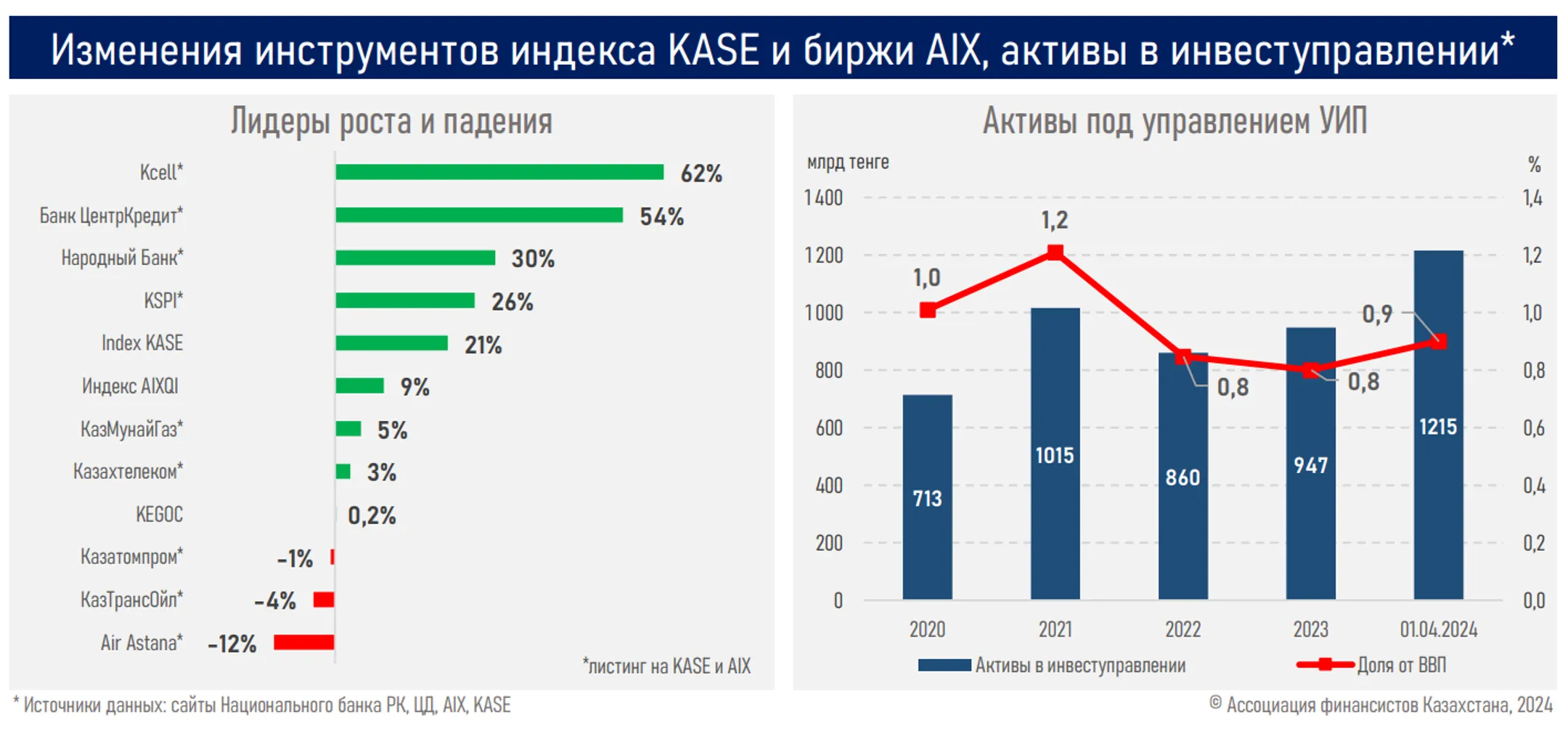Наибольшим спросом у инвесторов пользовались акции трех банков - Image Kapital.kz