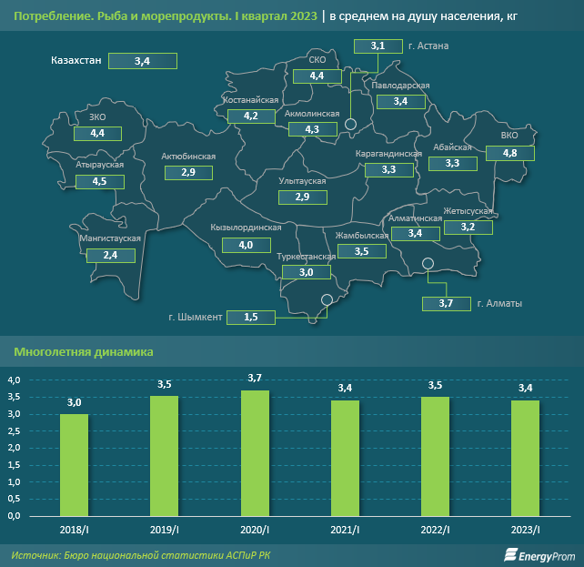 За семь месяцев в Казахстане произвели 27,3 тысячи тонн рыбы 2355062 - Kapital.kz 