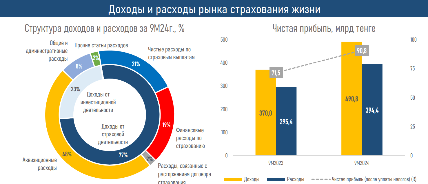 Активы компаний по страхованию жизни выросли до 1,5 трлн тенге 3587641 — Kapital.kz 