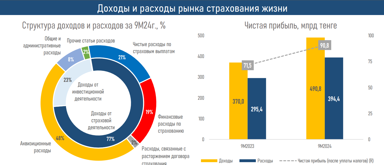 Активы компаний по страхованию жизни выросли до 1,5 трлн тенге 3587751 - Kapital.kz 