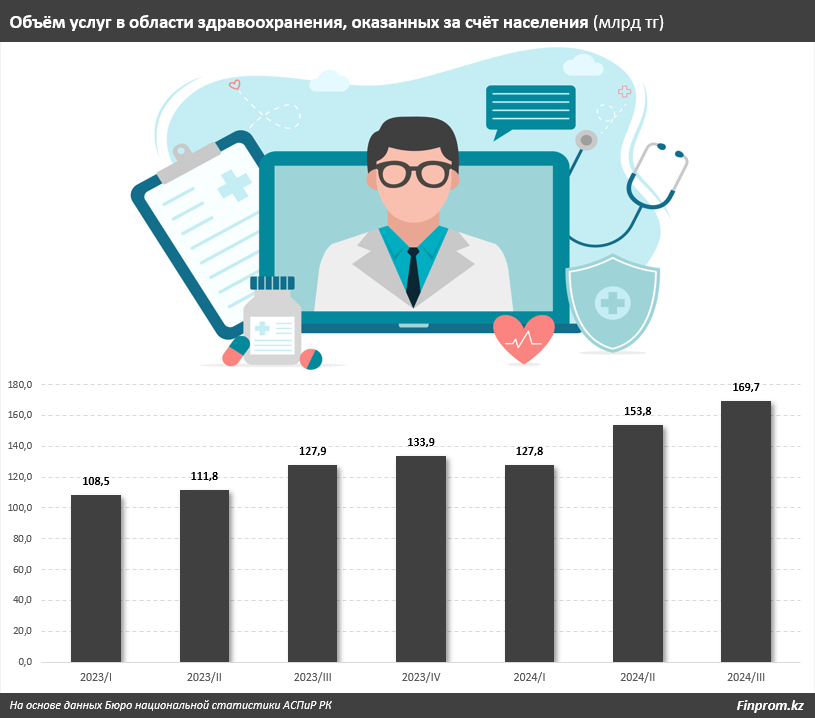 Расходы казахстанцев на платную медицину увеличились на 12,5% за год  3737013 — Kapital.kz 