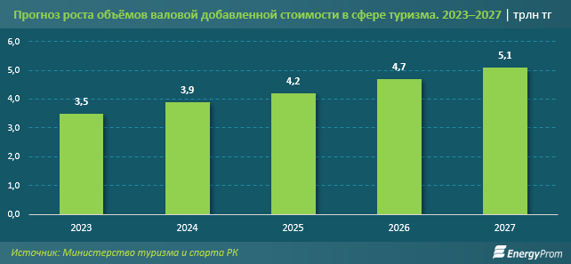 Почему казахстанцы все чаще предпочитают отдыхать за границей 2942115 - Kapital.kz 