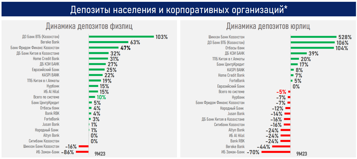 Рост ипотечного портфеля в Казахстане замедлился до 10%  2546980 - Kapital.kz 