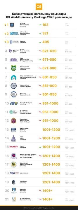В рейтинг лучших университетов Азии вошли 35 казахстанских вузов 3473860 — Kapital.kz 