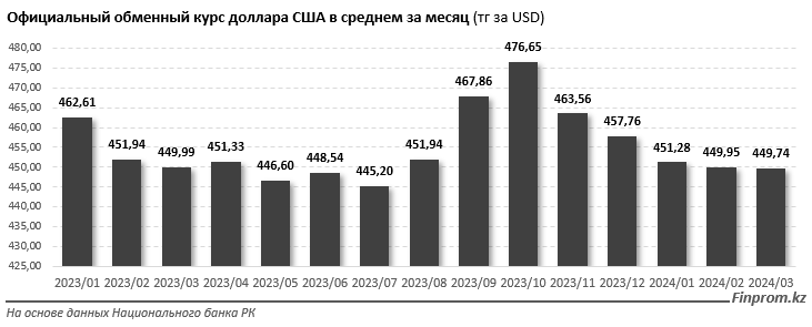 «Чистые» продажи долларов в Шымкенте за год выросли почти на 48% 2883922 - Kapital.kz 