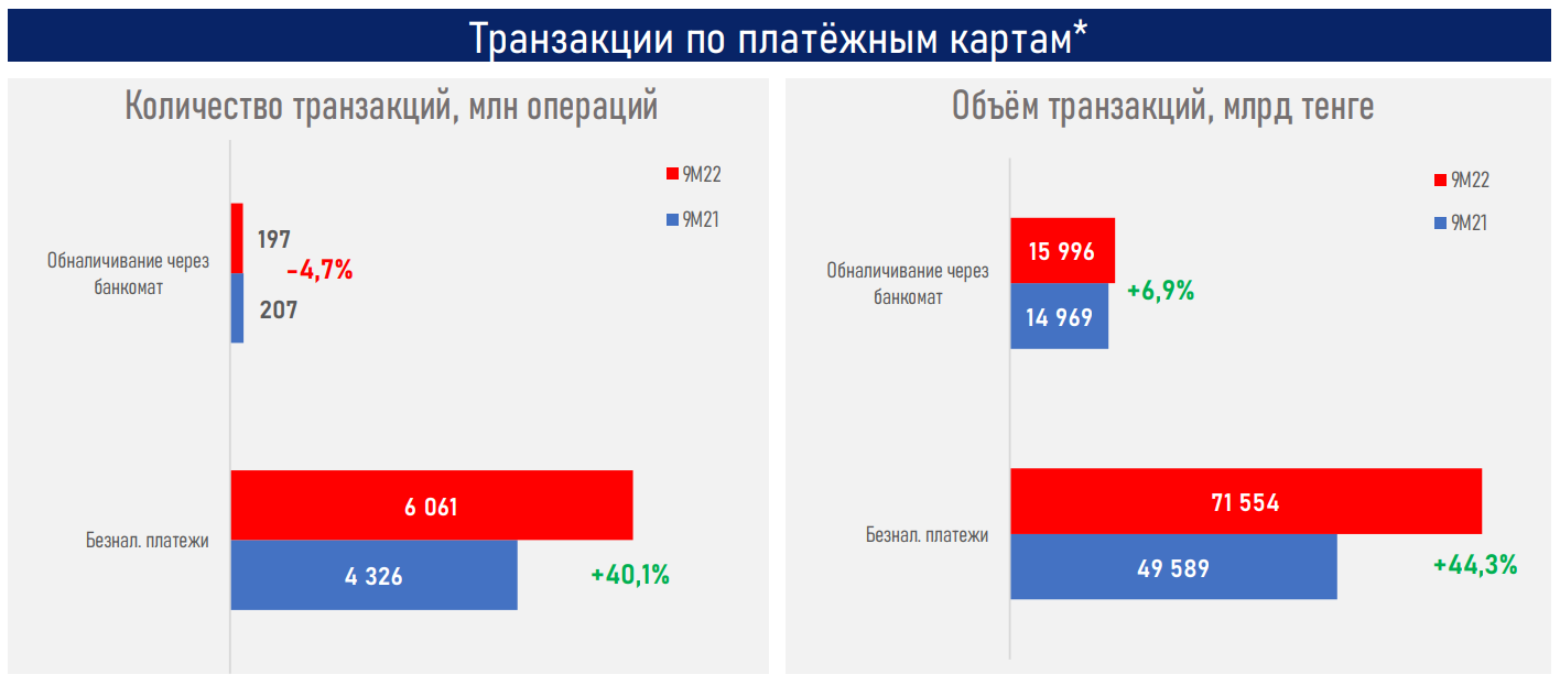 Четыре из пяти транзакций в Казахстане проводятся безналичным способом   1694138 - Kapital.kz 