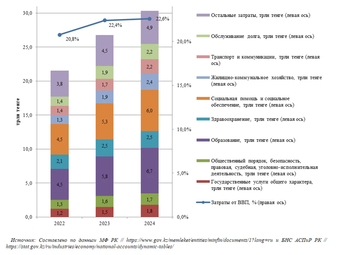 Рисунок 2 – Структура затрат государственного бюджета Казахстана  за 2022-2024 годы