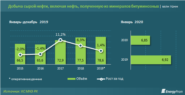 Объем выпуска бензина вырос на 12,6% 211217 - Kapital.kz 