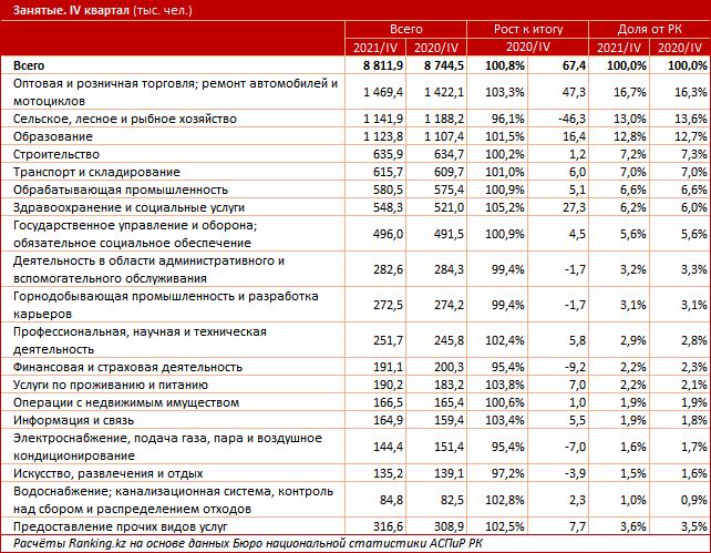 Лишь 7 из 10 казахстанцев работают по специальности 1236900 - Kapital.kz 