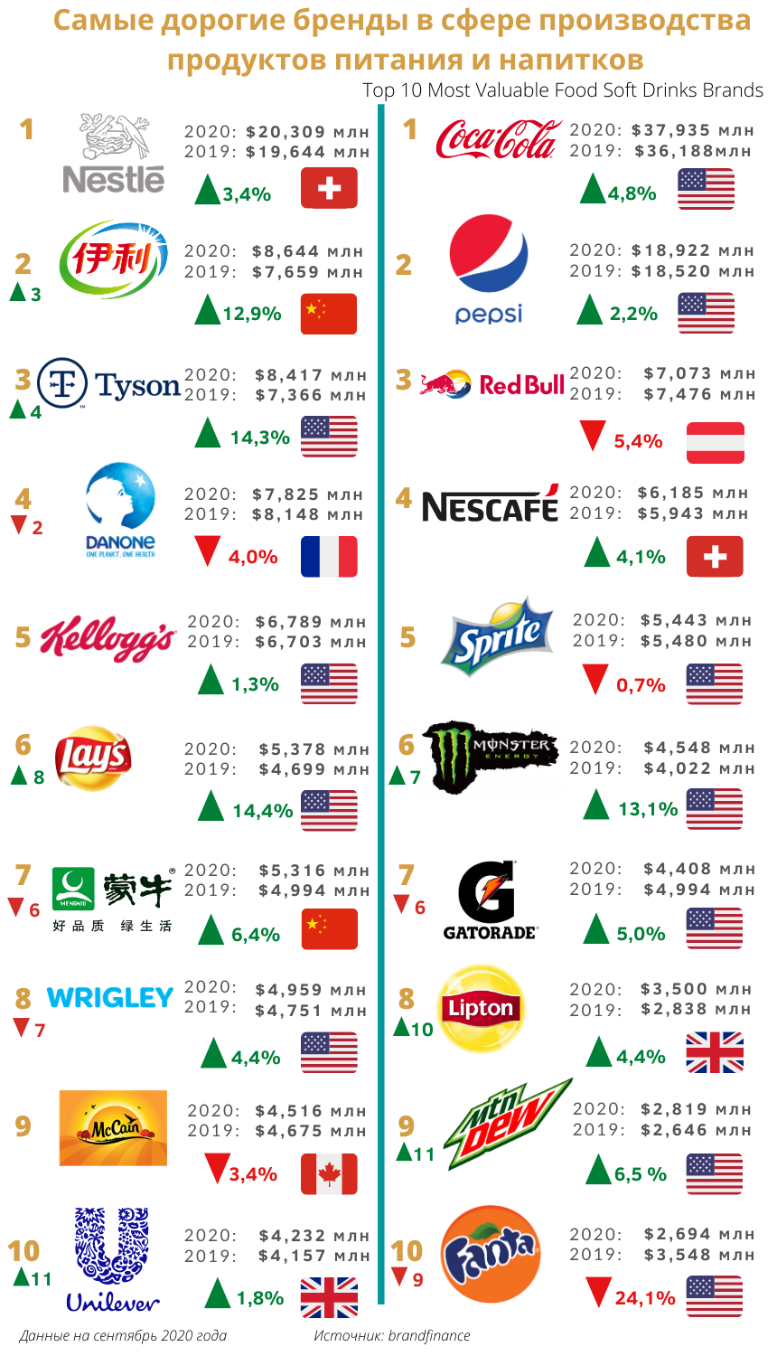 Как COVID-19 повлиял на производителей продуктов питания и напитков 426226 - Kapital.kz 