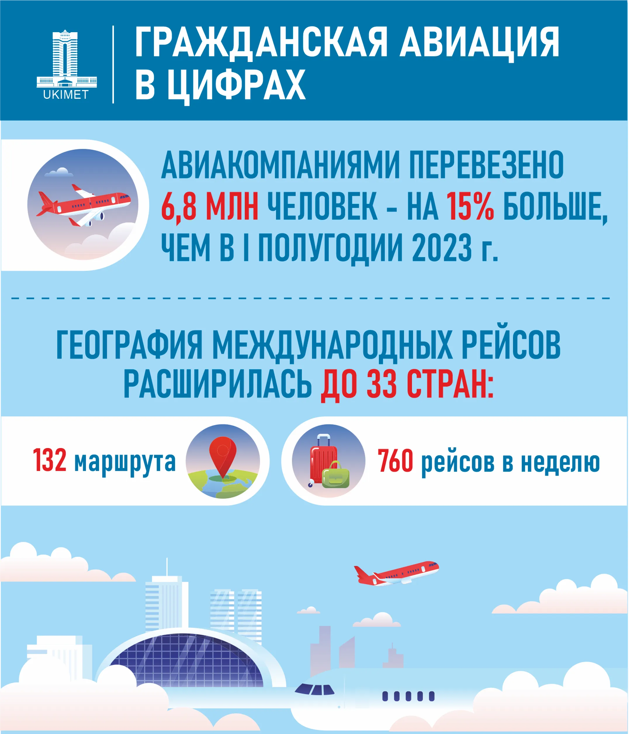 На субсидирование внутренних авиарейсов в этом году предусматривается 6,6 млрд тенге - Image Kapital.kz