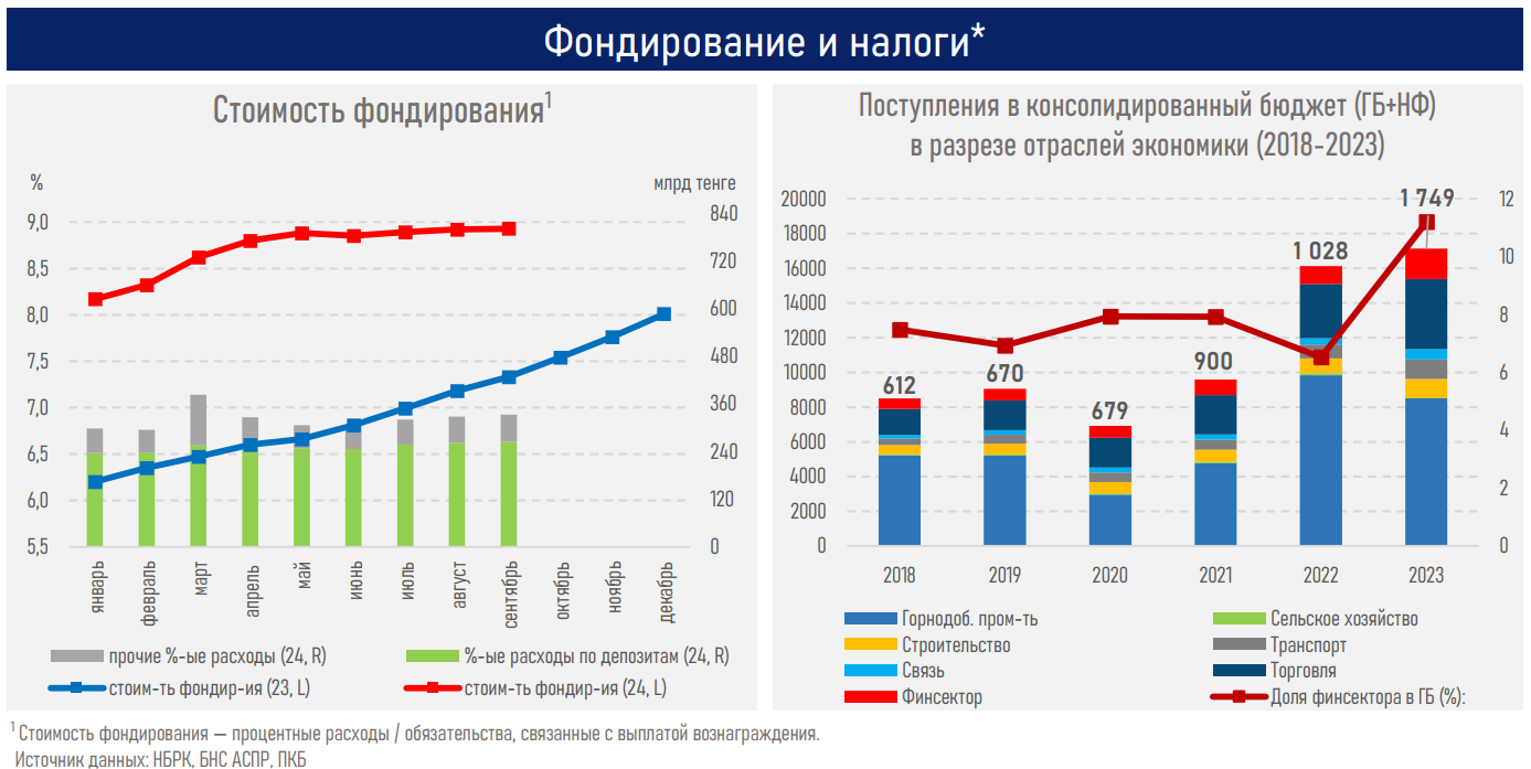 За 9 месяцев банки прокредитовали экономику на рекордные 26,1 трлн тенге 3472797 - Kapital.kz 