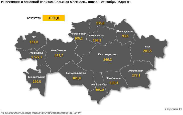 Капвложения в сельской местности сократились на 15% за год 1061005 - Kapital.kz 