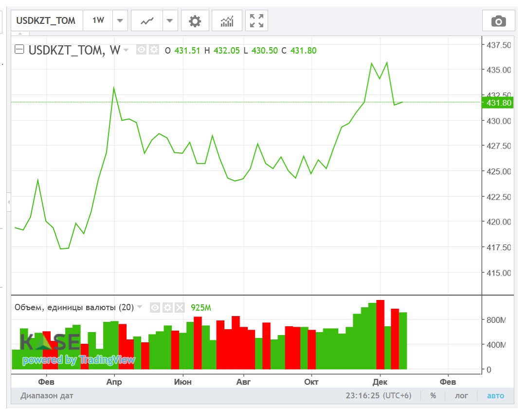 Последние торги года закрылись на отметке 432 тенге за доллар 1147882 - Kapital.kz 