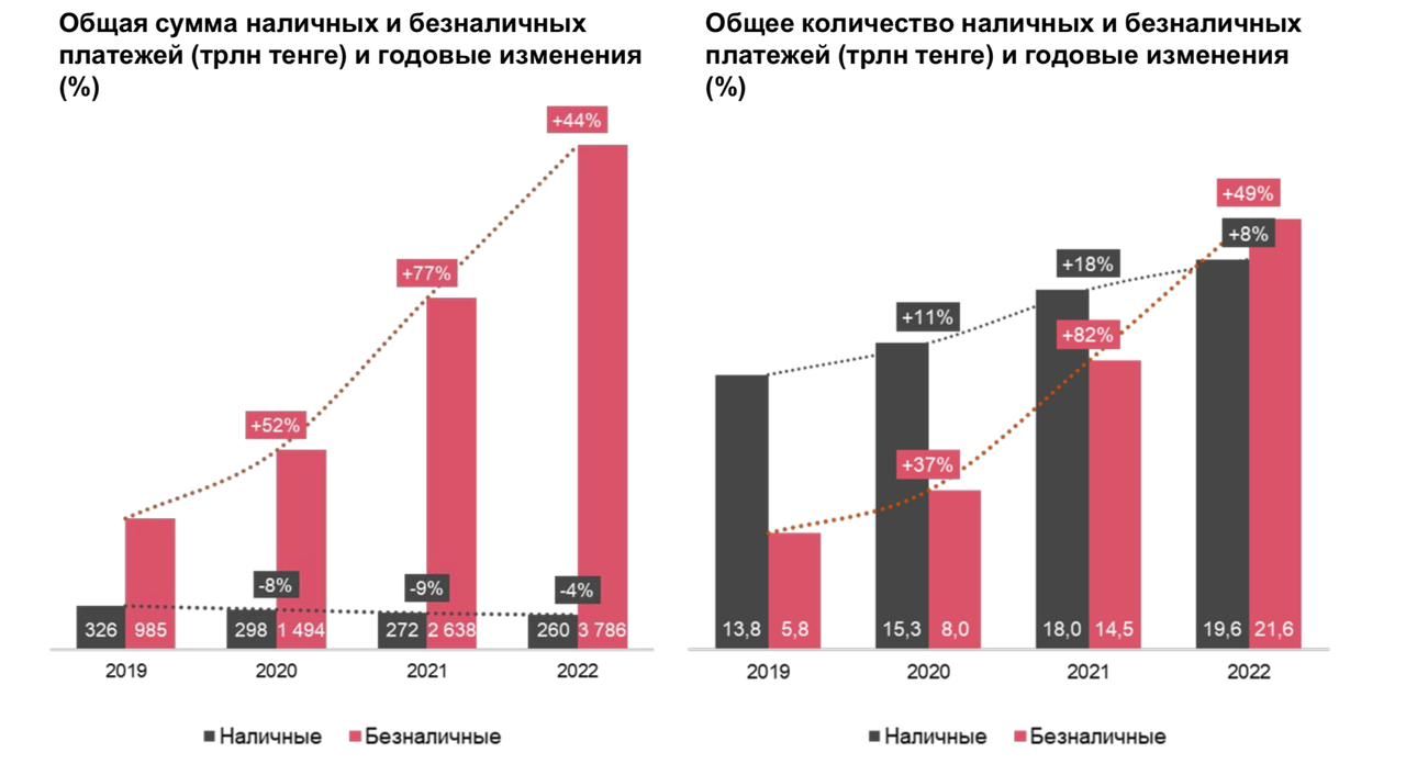 В 2022 году сумма платежей через Smart Pay выросла более чем в два раза 2333570 - Kapital.kz 