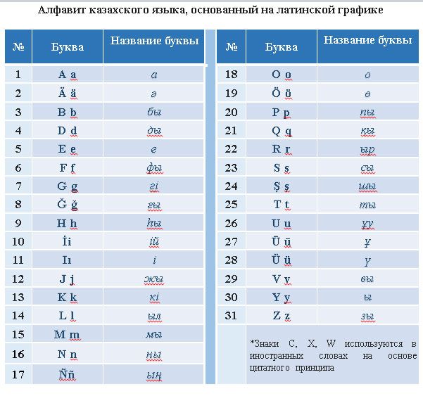 Представлен казахский алфавит на латинице 719208 - Kapital.kz 