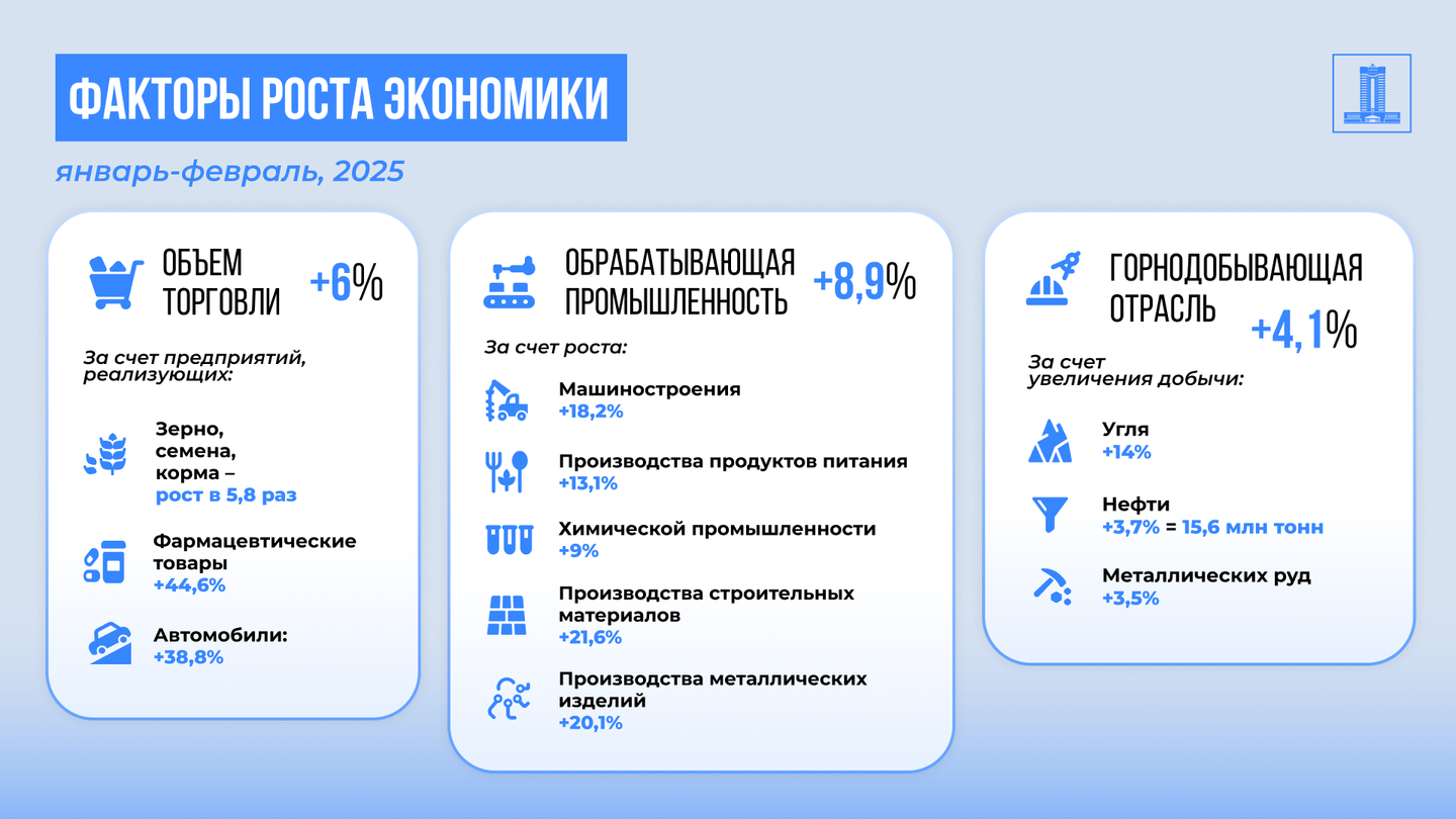 За январь-февраль рост ВВП Казахстана составил 5,4% 3815551 - Kapital.kz 