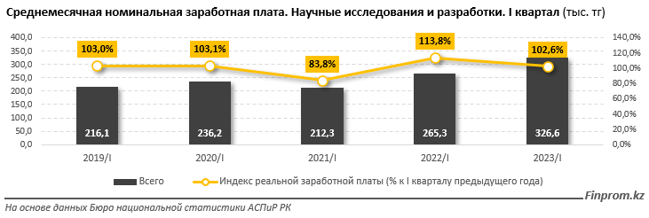 Объем услуг в сфере научных исследований вырос почти вдвое 2239484 - Kapital.kz 