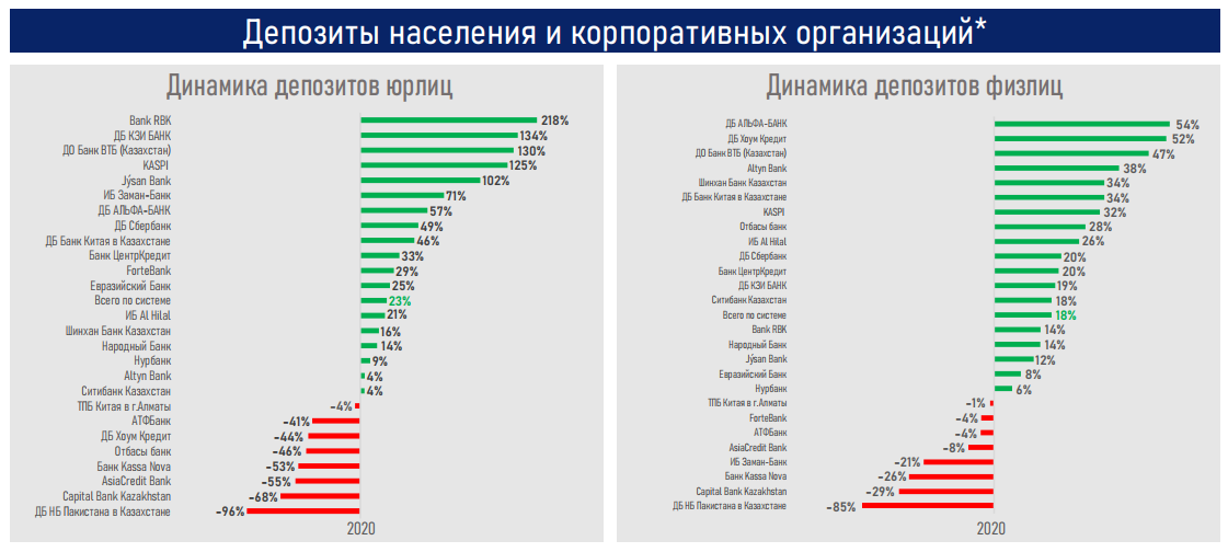 За 2020 год объем депозитов в банках вырос на 3,6 трлн тенге 591022 - Kapital.kz 