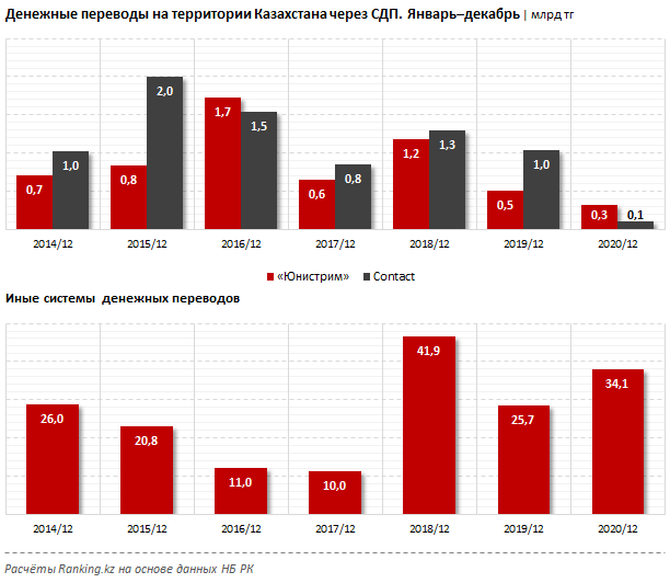 Объем денежных переводов в Казахстане вырос на 12% за год 626147 - Kapital.kz 