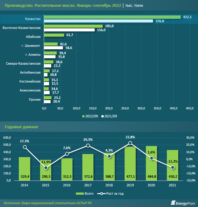 Казахстан нарастил экспорт растительного масла почти вдвое 1653566 - Kapital.kz 